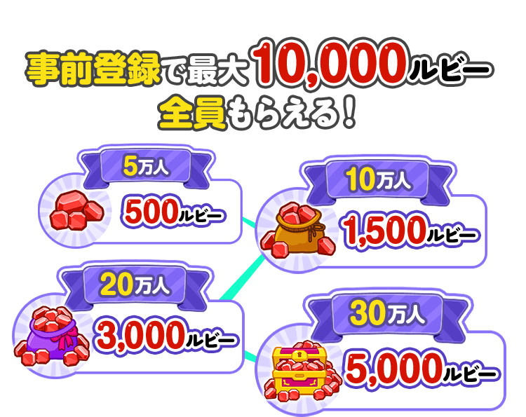 事前登録で最大10,000ルビー全員もらえる！